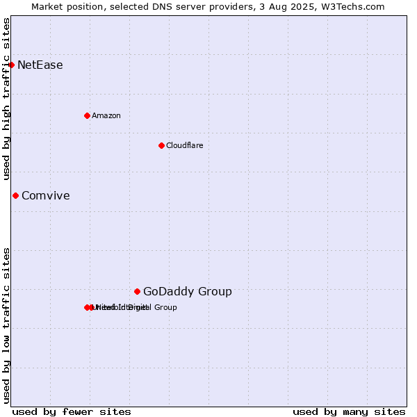 Market position of GoDaddy Group vs. Comvive vs. NetEase