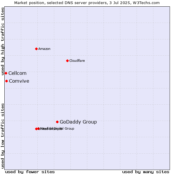 Market position of GoDaddy Group vs. Comvive vs. Cellcom