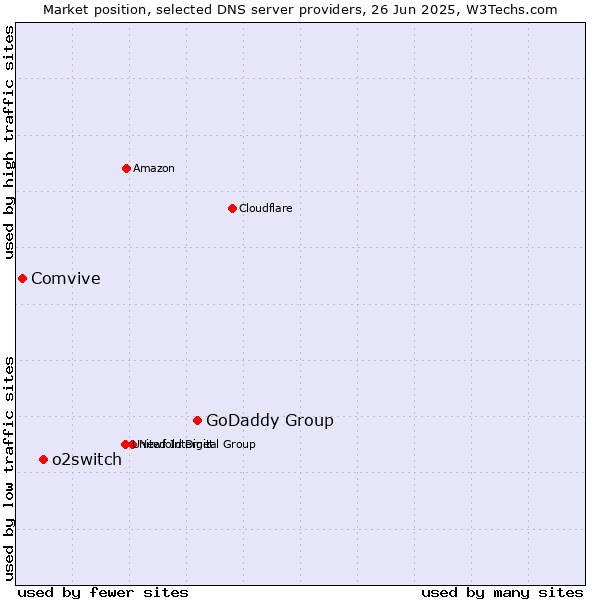 Market position of GoDaddy Group vs. o2switch vs. Comvive