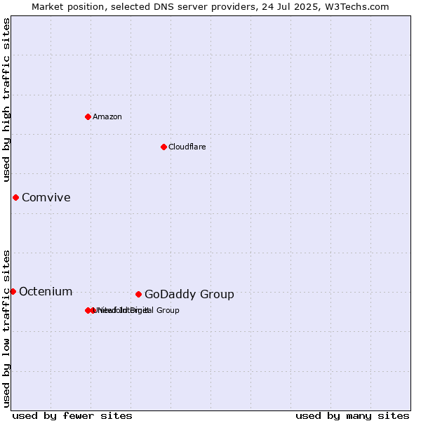 Market position of GoDaddy Group vs. Comvive vs. Octenium
