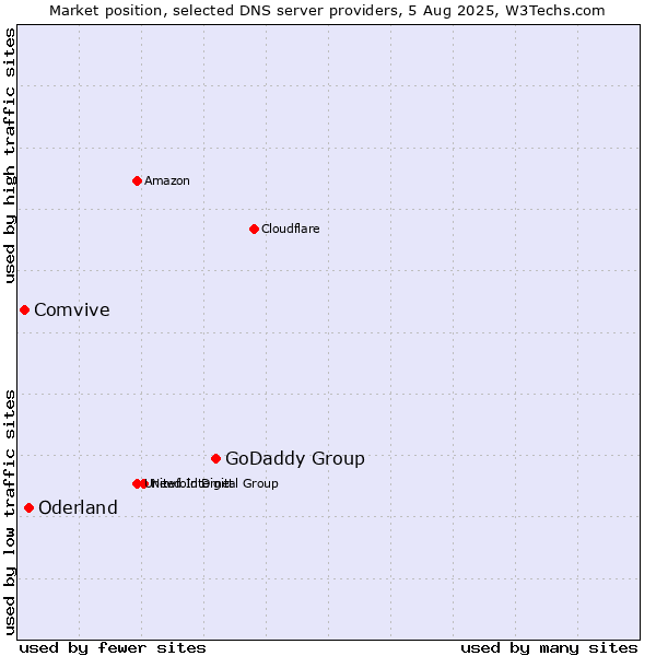 Market position of GoDaddy Group vs. Oderland vs. Comvive