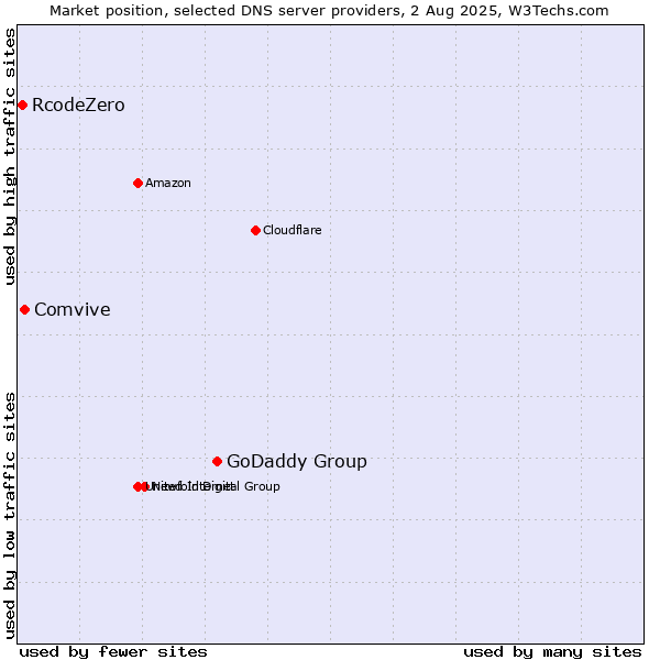 Market position of GoDaddy Group vs. Comvive vs. RcodeZero