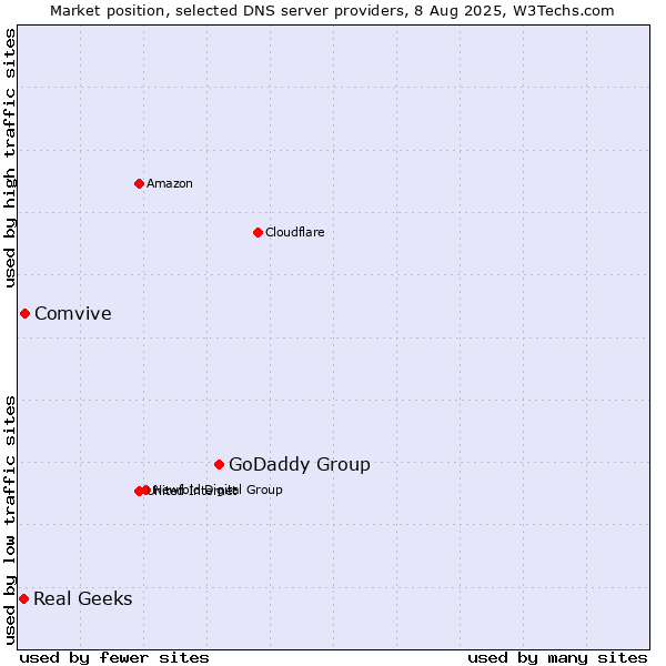 Market position of GoDaddy Group vs. Comvive vs. Real Geeks