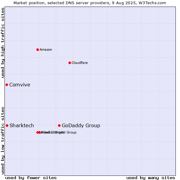 Market position of GoDaddy Group vs. Sharktech vs. Comvive