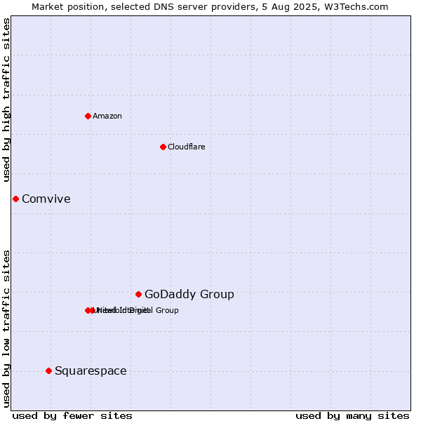 Market position of GoDaddy Group vs. Squarespace vs. Comvive