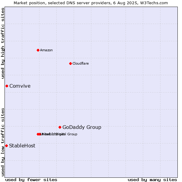 Market position of GoDaddy Group vs. Comvive vs. StableHost