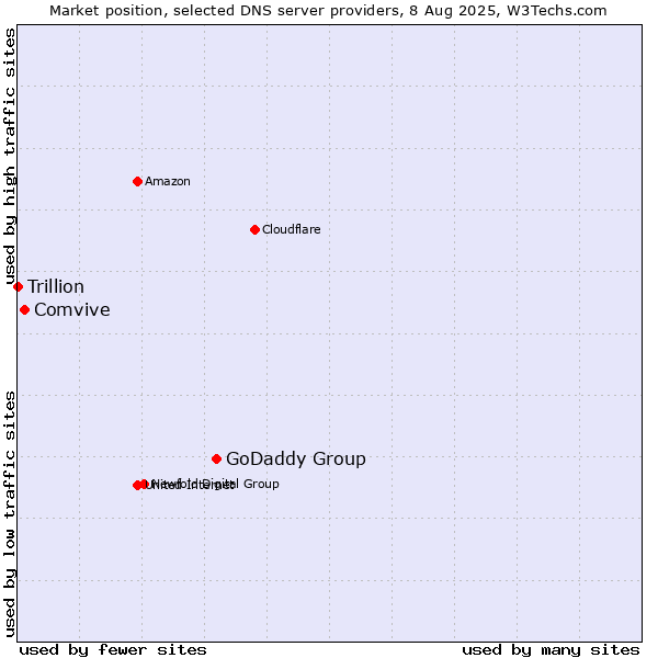 Market position of GoDaddy Group vs. Comvive vs. Trillion