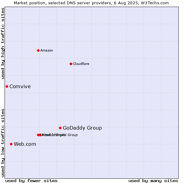 Market position of GoDaddy Group vs. Web.com vs. Comvive