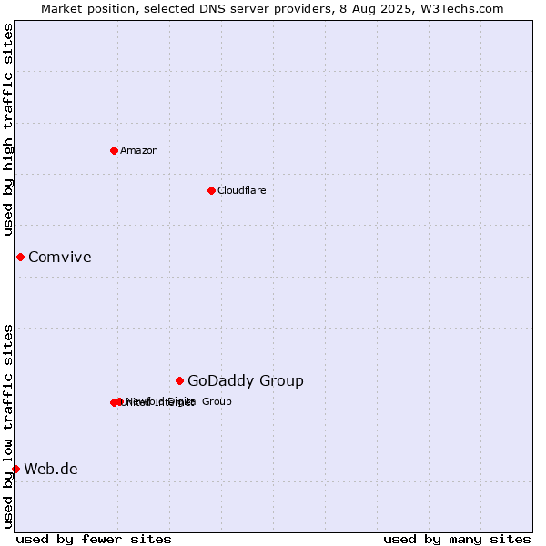 Market position of GoDaddy Group vs. Comvive vs. Web.de