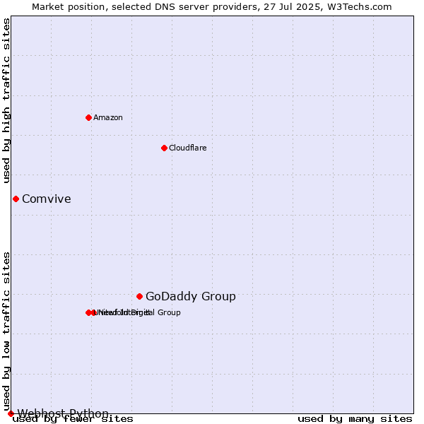 Market position of GoDaddy Group vs. Comvive vs. Webhost Python