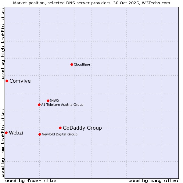 Market position of GoDaddy Group vs. Comvive vs. Webzi
