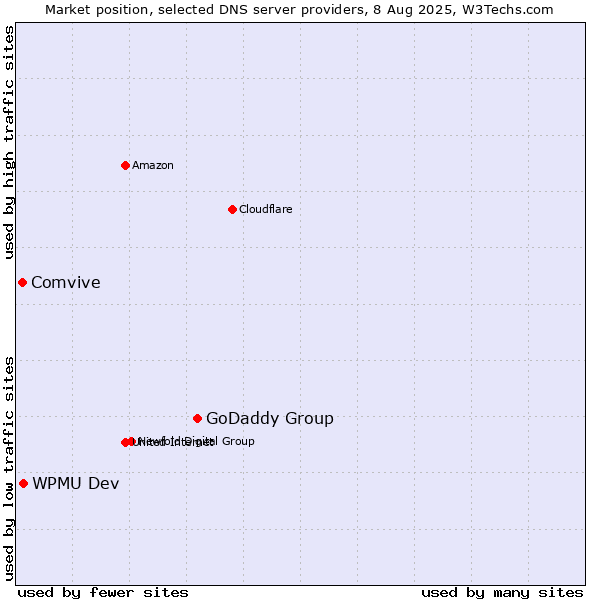 Market position of GoDaddy Group vs. WPMU Dev vs. Comvive