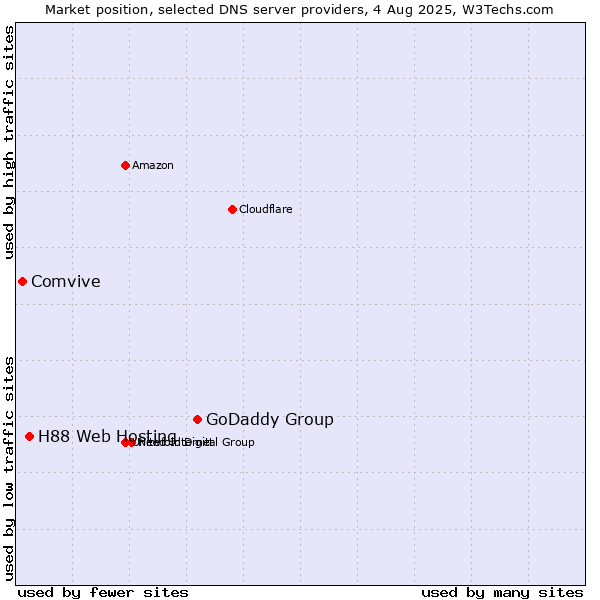 Market position of GoDaddy Group vs. H88 Web Hosting vs. Comvive