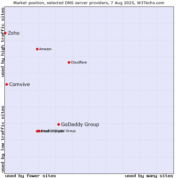 Market position of GoDaddy Group vs. Comvive vs. Zoho