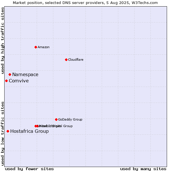 Market position of Namespace vs. Hostafrica Group vs. Comvive