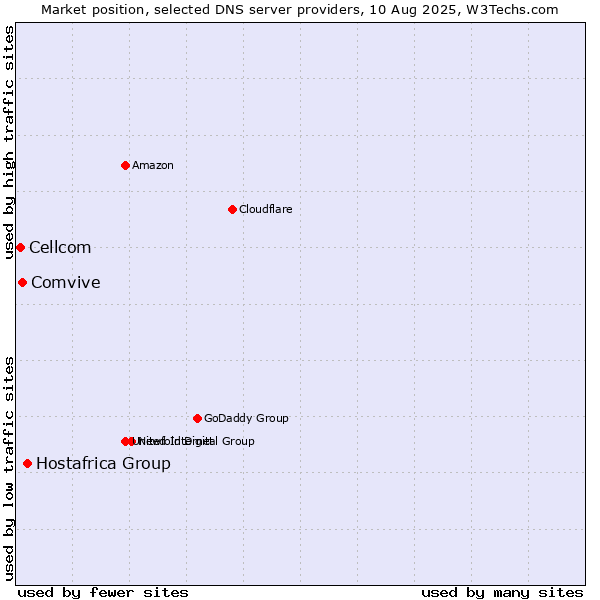 Market position of Hostafrica Group vs. Comvive vs. Cellcom