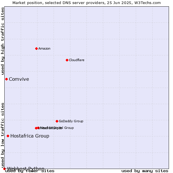 Market position of Hostafrica Group vs. Comvive vs. Webhost Python