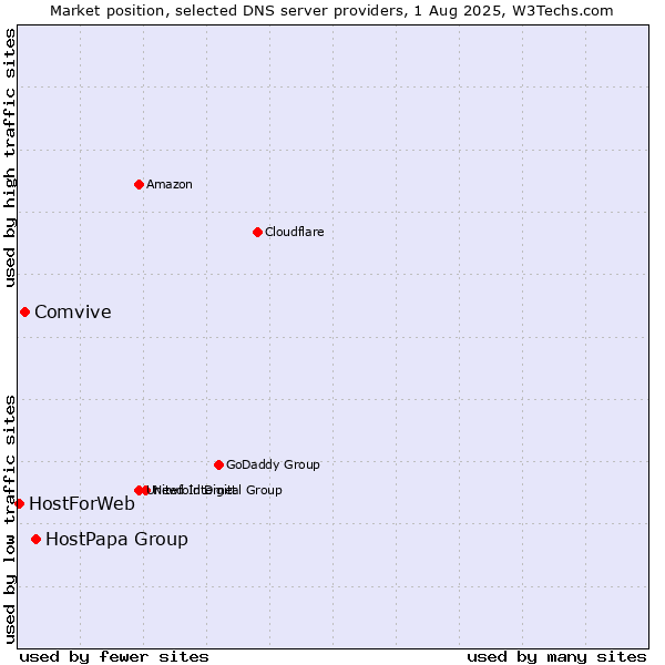 Market position of HostPapa Group vs. Comvive vs. HostForWeb