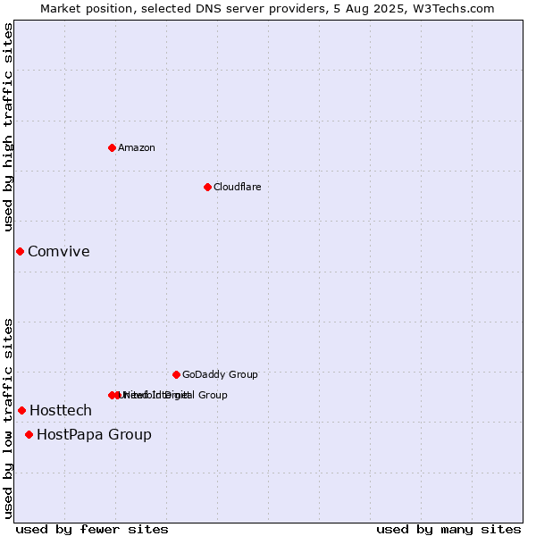 Market position of HostPapa Group vs. Hosttech vs. Comvive