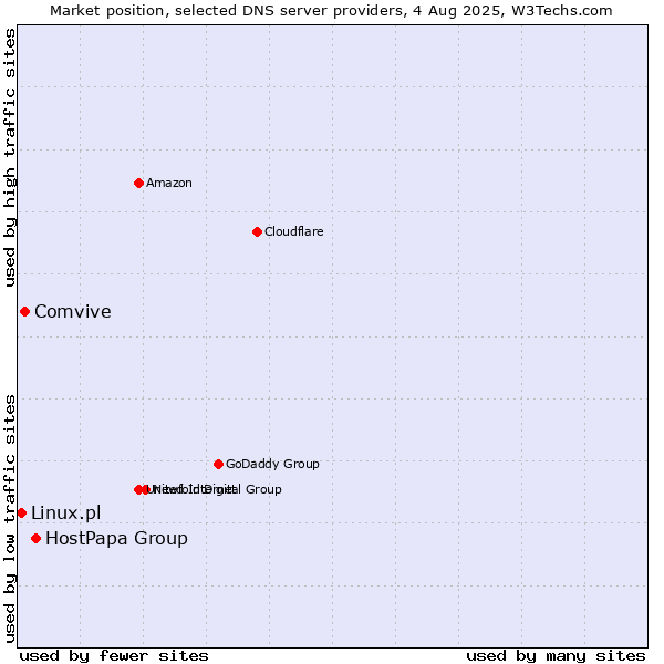 Market position of HostPapa Group vs. Comvive vs. Linux.pl