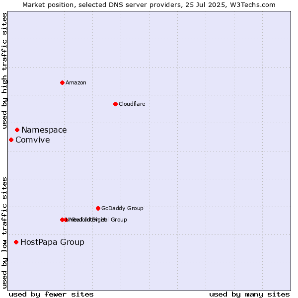 Market position of Namespace vs. HostPapa Group vs. Comvive