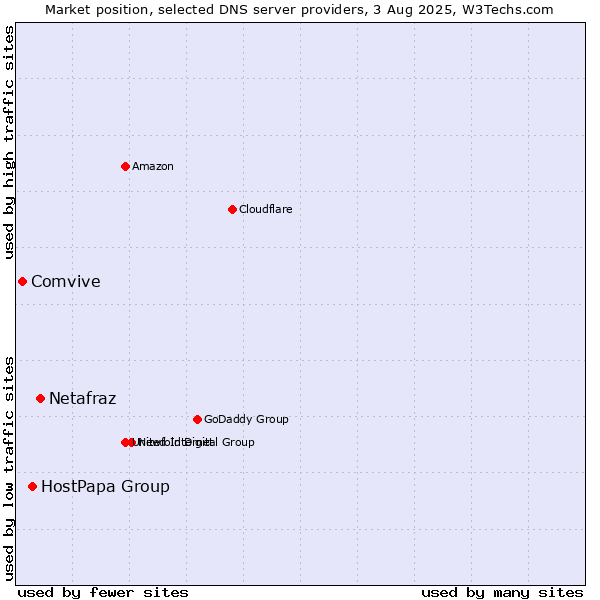 Market position of Netafraz vs. HostPapa Group vs. Comvive