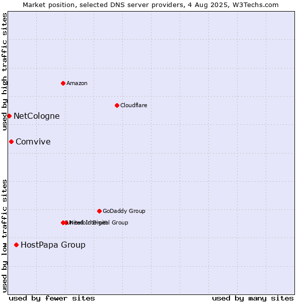 Market position of HostPapa Group vs. Comvive vs. NetCologne