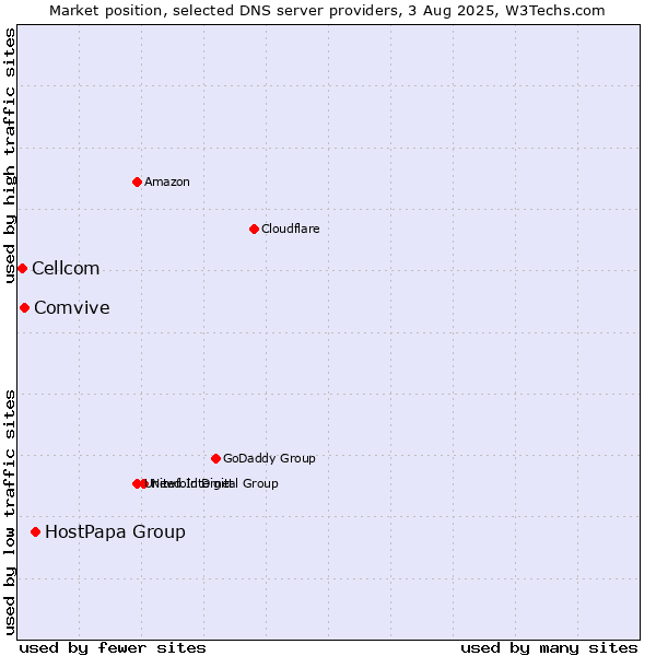 Market position of HostPapa Group vs. Comvive vs. Cellcom