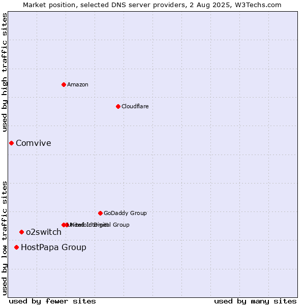 Market position of o2switch vs. HostPapa Group vs. Comvive