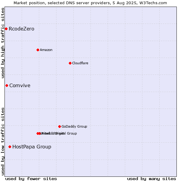 Market position of HostPapa Group vs. Comvive vs. RcodeZero