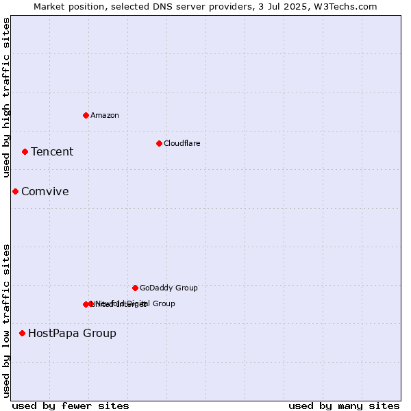 Market position of Tencent vs. HostPapa Group vs. Comvive