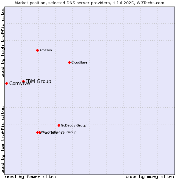 Market position of IBM Group vs. Comvive