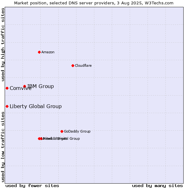 Market position of IBM Group vs. Liberty Global Group vs. Comvive