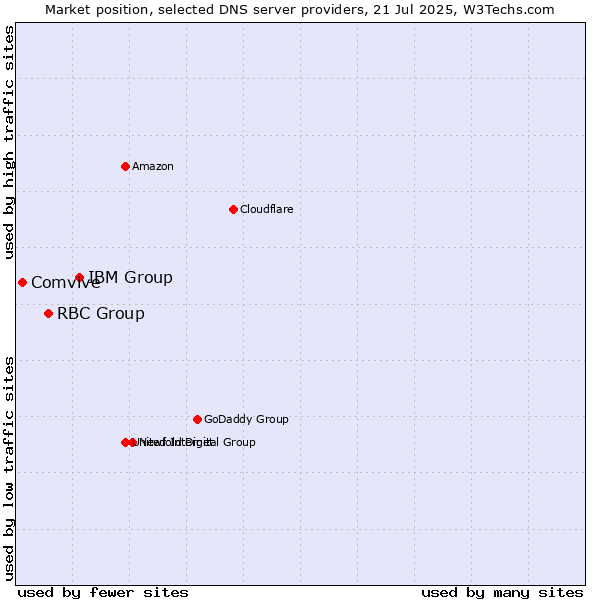 Market position of IBM Group vs. RBC Group vs. Comvive