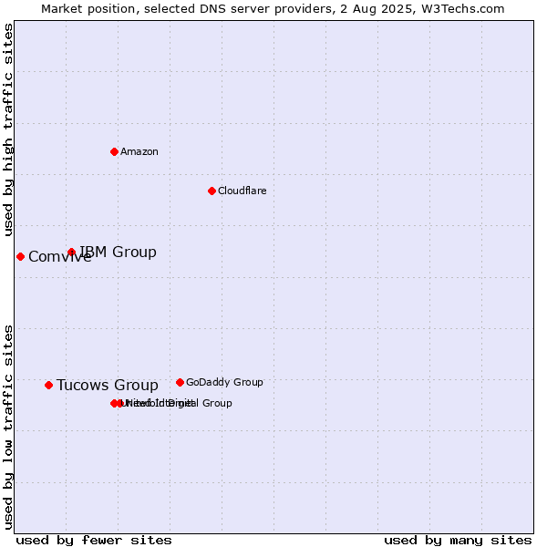 Market position of IBM Group vs. Tucows Group vs. Comvive