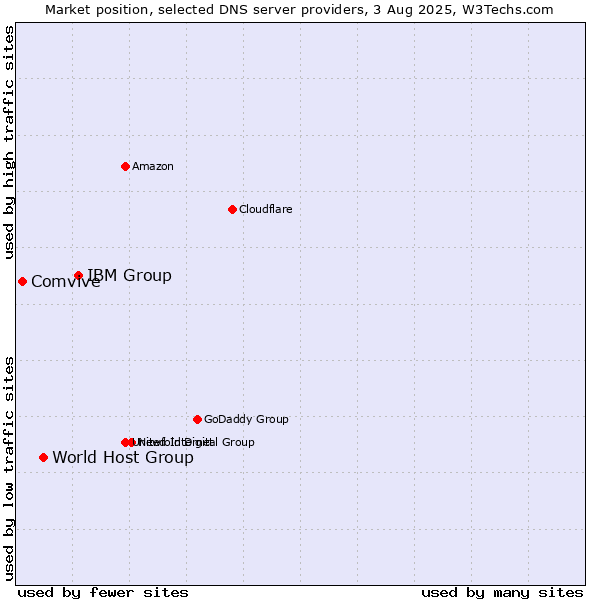 Market position of IBM Group vs. World Host Group vs. Comvive