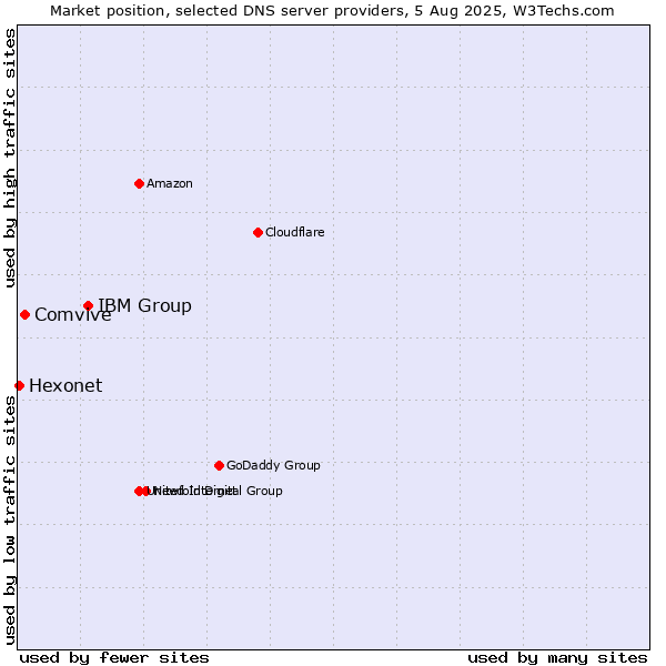 Market position of IBM Group vs. Comvive vs. Hexonet