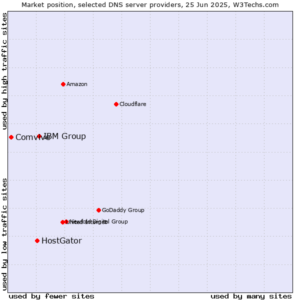 Market position of IBM Group vs. HostGator vs. Comvive
