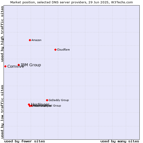 Market position of Hostinger vs. IBM Group vs. Comvive