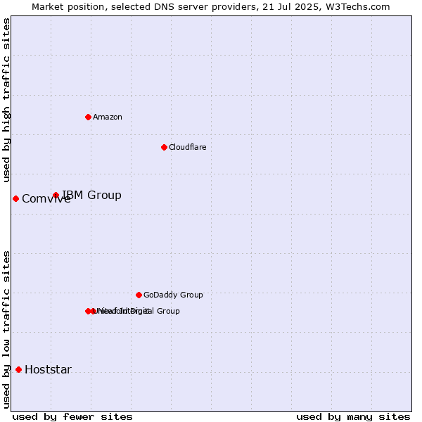 Market position of IBM Group vs. Hoststar vs. Comvive