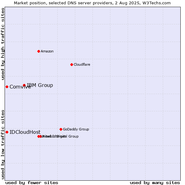 Market position of IBM Group vs. Comvive vs. IDCloudHost