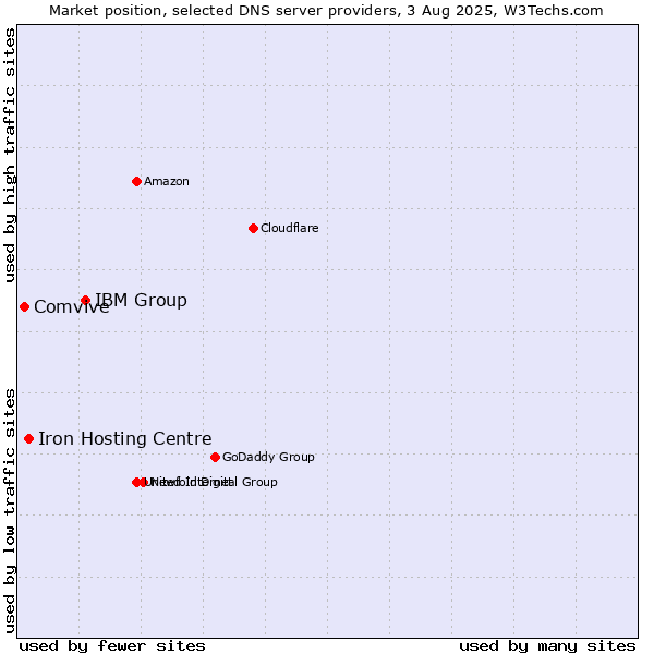 Market position of IBM Group vs. Iron Hosting Centre vs. Comvive