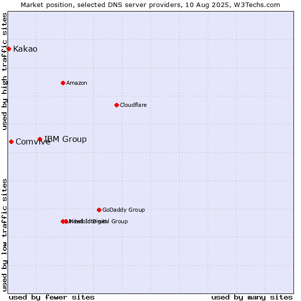 Market position of IBM Group vs. Comvive vs. Kakao