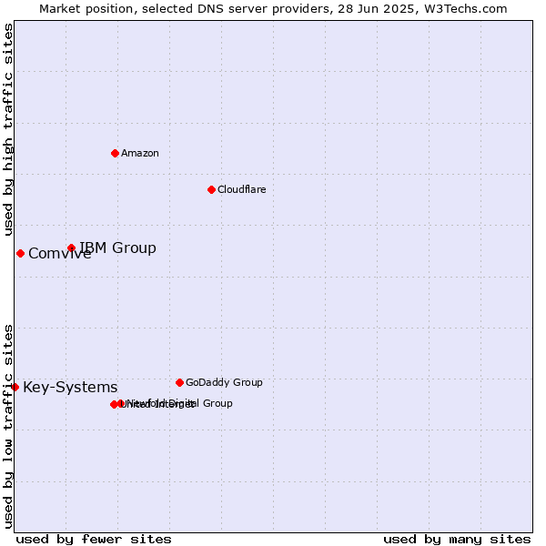 Market position of IBM Group vs. Comvive vs. Key-Systems