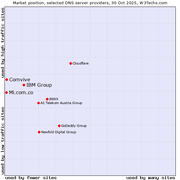 Market position of IBM Group vs. Comvive vs. Mi.com.co