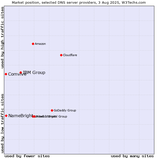 Market position of IBM Group vs. NameBright vs. Comvive