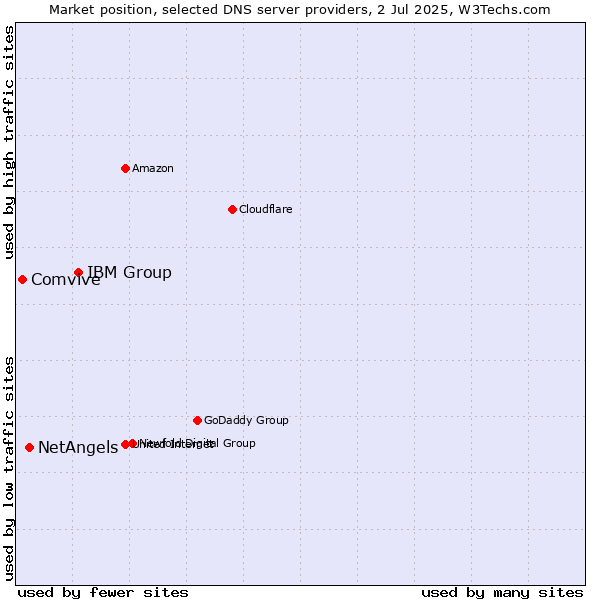 Market position of IBM Group vs. NetAngels vs. Comvive