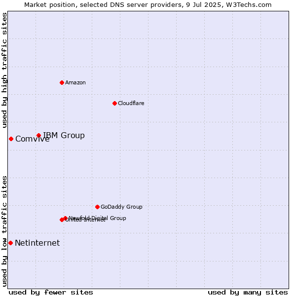 Market position of IBM Group vs. Comvive vs. Netinternet