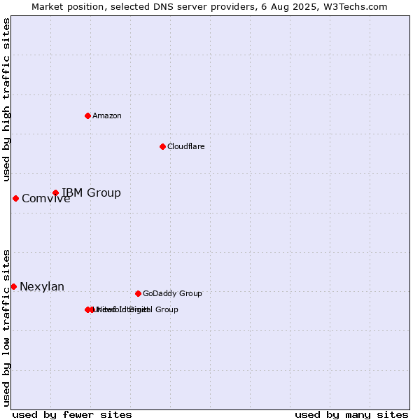 Market position of IBM Group vs. Comvive vs. Nexylan