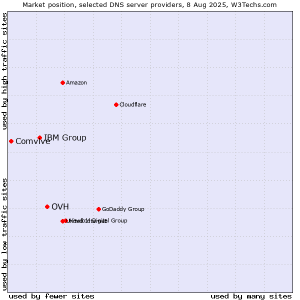 Market position of OVH vs. IBM Group vs. Comvive